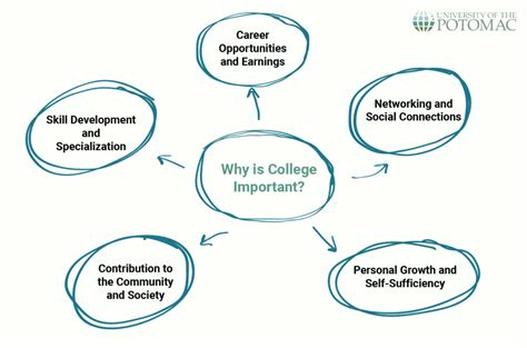 Why Is College Education Important: Insights from Multiple Perspectives